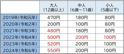 入浴料「大人550円」都内銭湯が4年連続で値上げ…銭湯を衰退から守る