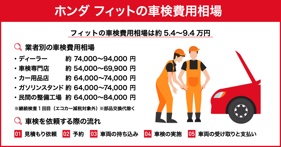 ホンダ フィットの車検費用相場はいくら？業者別比較と安く済ませる