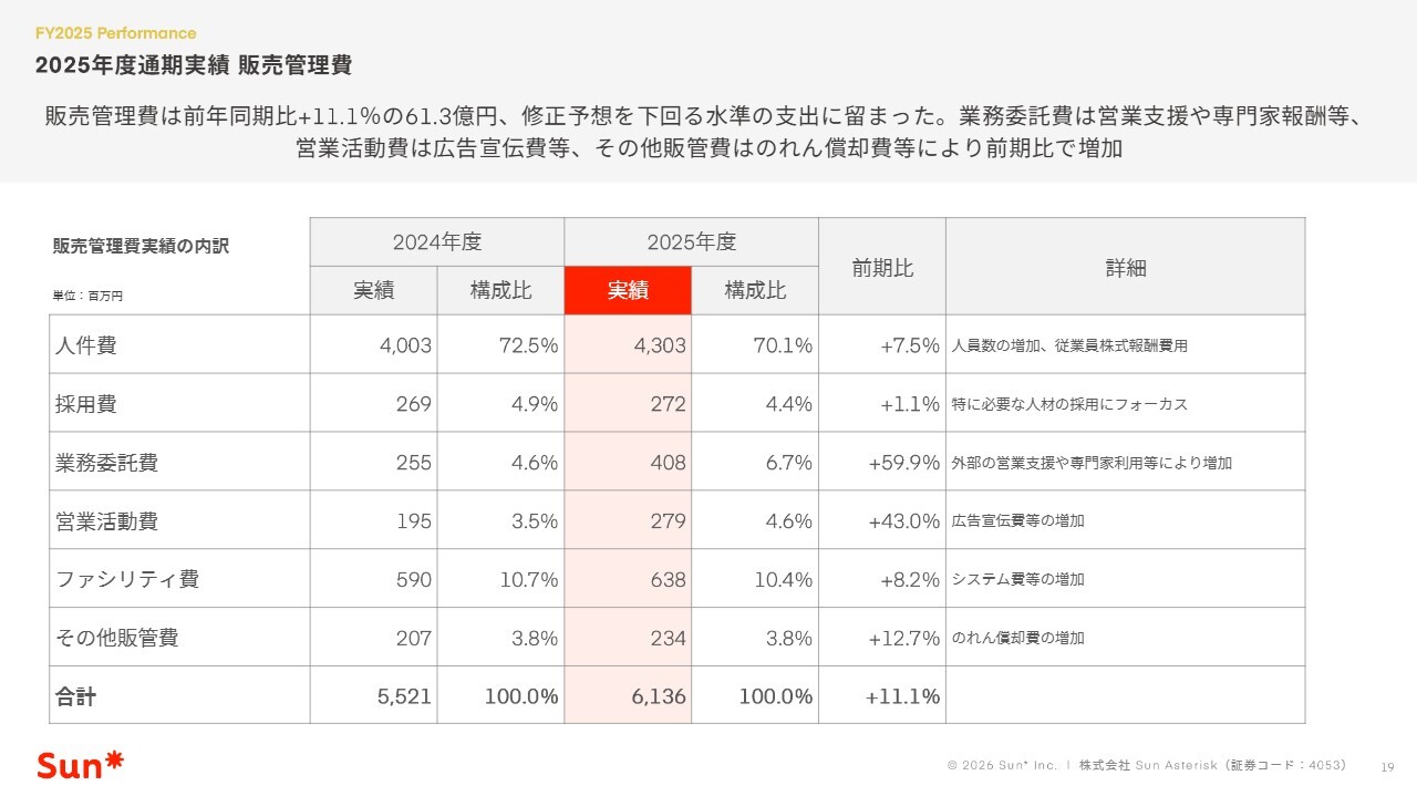 Sun Asterisk（4053）過去最高売上を達成 2026年度は前期比22.7%増の