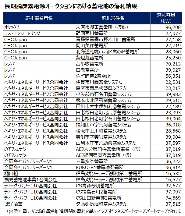 海外勢の強さが目立った長期脱炭素電源「蓄電池」オークション