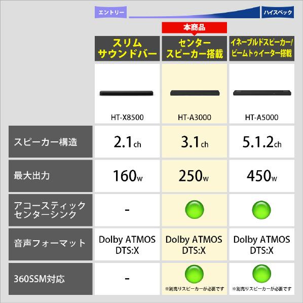 SONY（ソニー） サウンドバー HTA3000 HT-A3000 : エクセレトップ