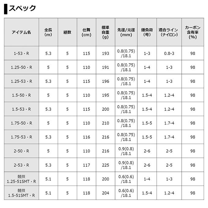 DAIWA（ダイワ） 20 トーナメント磯 AGS 1-53・R (磯竿) 2020年モデル