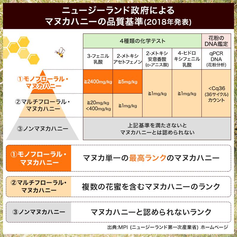 マヌカ蜜3本ギフトセット(ニュージーランド産マヌカ蜜スティック)WM32