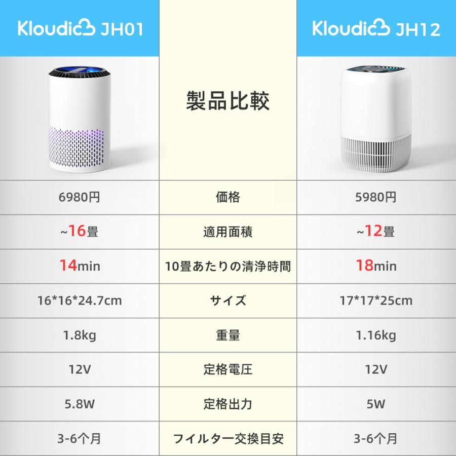 Kloudic 【クーポンで5480円】空気清浄機 小型 花粉対策 ウイルス対策