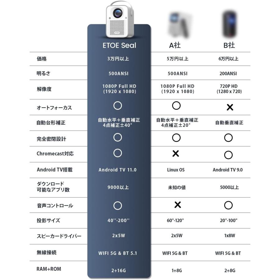 プロジェクター小型 Android TV 11.0 Netflix搭載 フルHD 1080p 4K対応