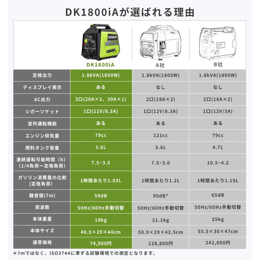 EENOUR 「新店より購入と更にお得」EENOUR インバーター発電機