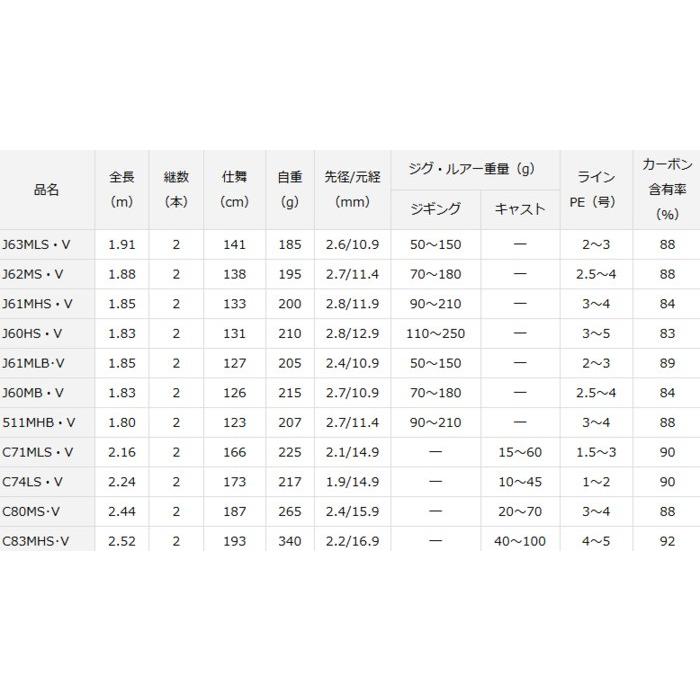 DAIWA（ダイワ） ブラスト J511MHB・V / ジギングロッド / daiwa