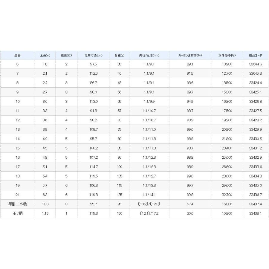 シマノ（SHIMANO） 刀春 7尺 / とうしゅん へら竿 : つり具の銭屋