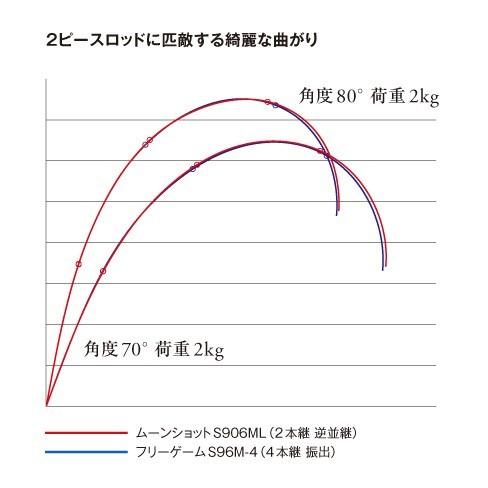 シマノ（SHIMANO） フリーゲーム S80ML-4 / マルチ ロッド : つり具の