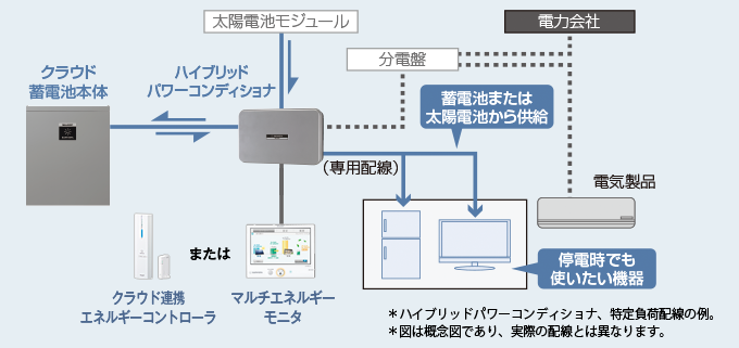 蓄電池システムでできること｜シャープ