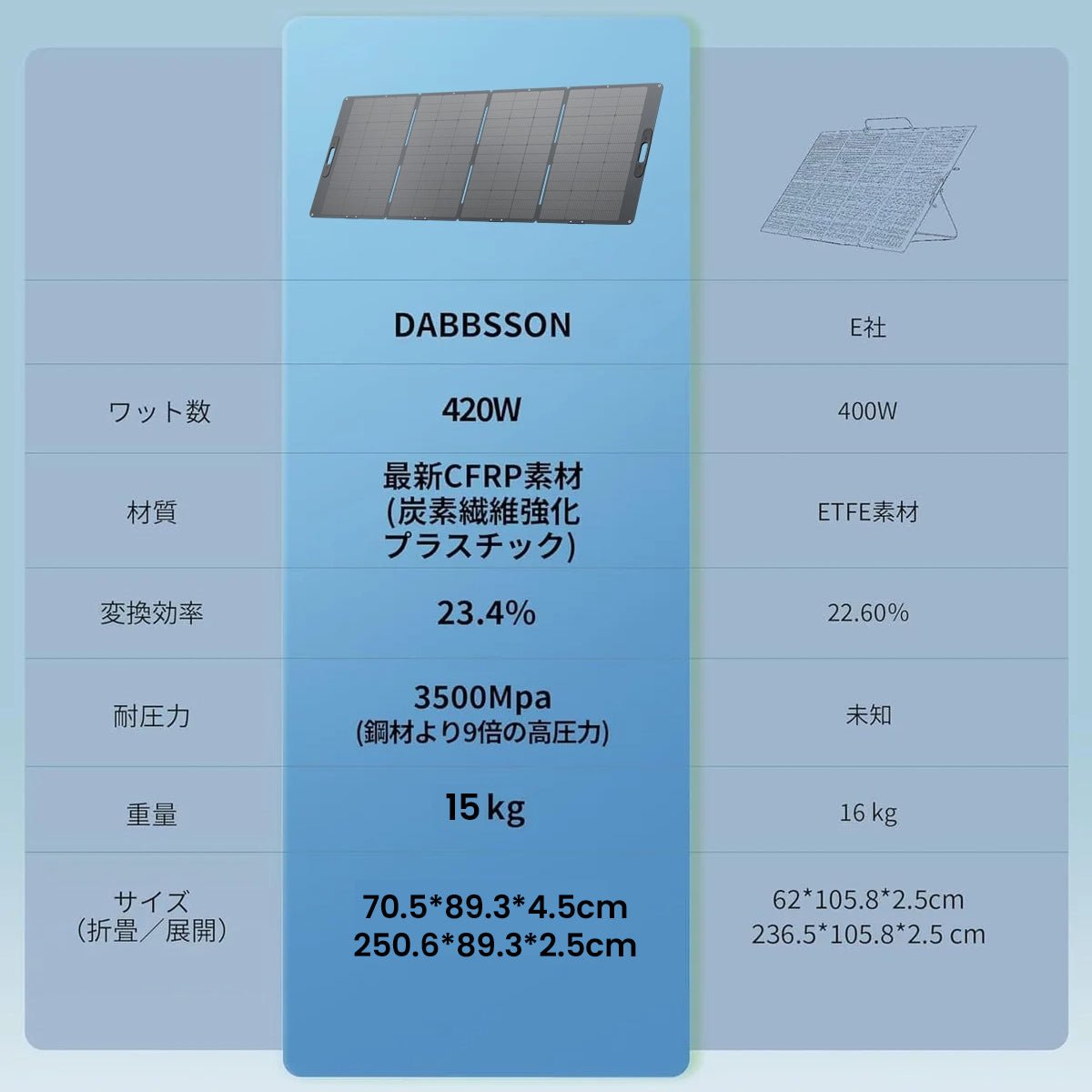 Dabbsson 420W ソーラーパネル｜高出力・防水IP67・高変換率23.4% ダブソン