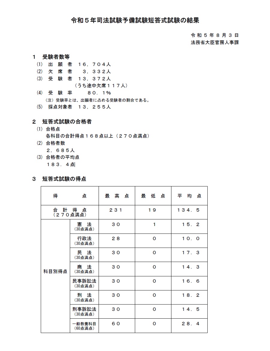 令和5年司法試験・予備試験の短答式の結果 | 司法試験・予備試験対策
