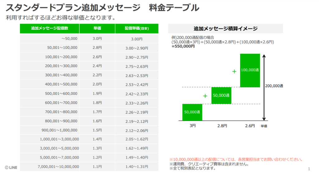 LINE公式アカウントの有償メッセージとは？プラン変更方法も解説