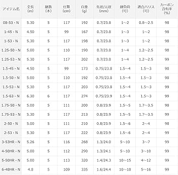 Amazon | ダイワ(DAIWA) 磯竿 21 波濤 1-53・N | ダイワ(DAIWA) | 磯竿