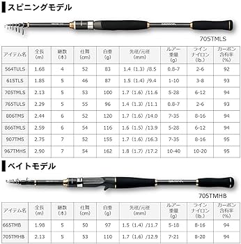Amazon | ダイワ(DAIWA) 万能振出ルアーロッド モバイルパック 705TMLS
