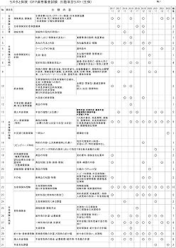CFP受験対策精選過去問題集 リスクと保険(2022-23年版) | FPK研修