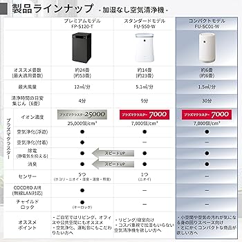 Amazon.co.jp: シャープ 空気清浄機 FU-SC01-W プラズマクラスター