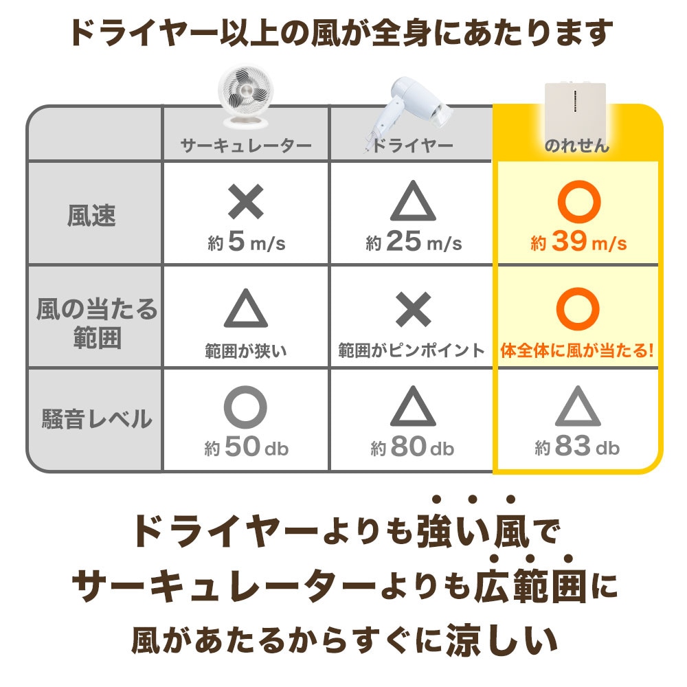 お風呂あがり全身爽快乗れる扇風機「のれせん2」 | 【公式】サンコー