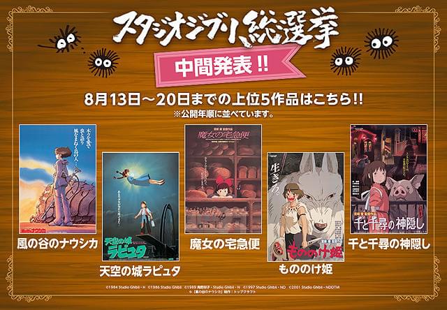 スタジオジブリ総選挙、中間発表で「ナウシカ」「ラピュタ」「千と千尋