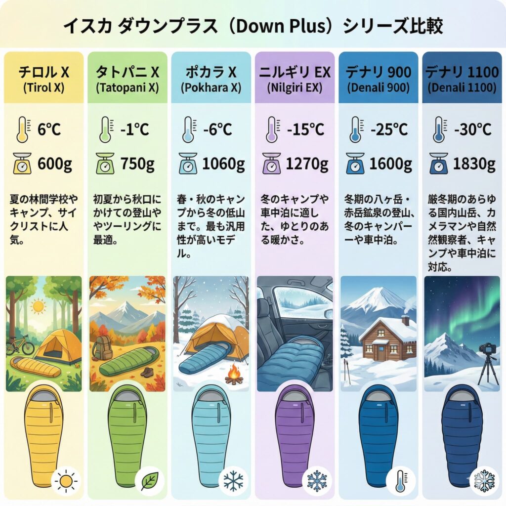 イスカ寝袋の全体像】種類別の違いと最強＆おすすめモデルを徹底解説