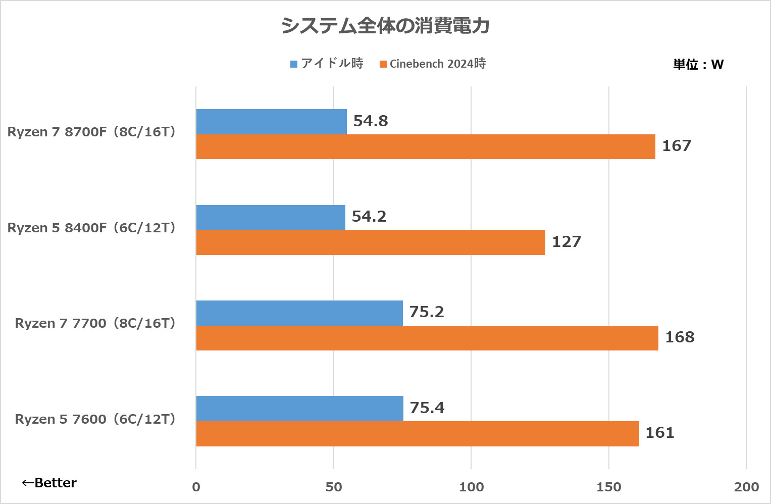 内蔵GPUなしのRyzen 7 8700F/Ryzen 5 8400Fを検証！ 低価格AM5自作に