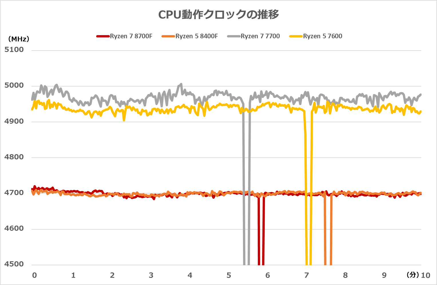 内蔵GPUなしのRyzen 7 8700F/Ryzen 5 8400Fを検証！ 低価格AM5自作に