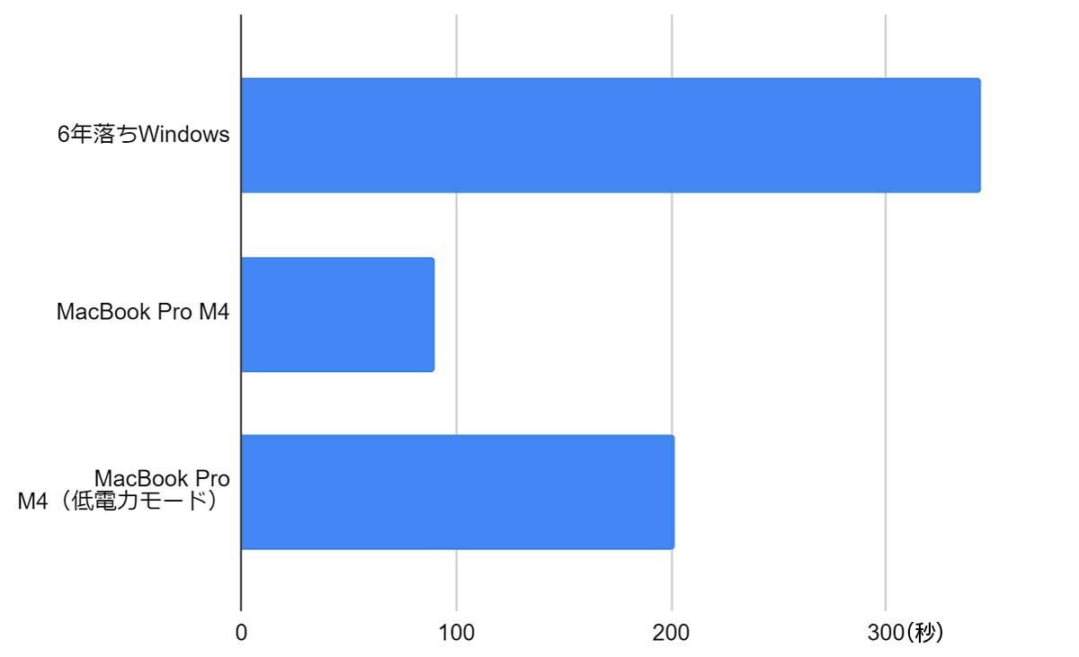 写真家はなぜMacBook Pro（M4）に買い替え、どこに驚いたのか | マイ