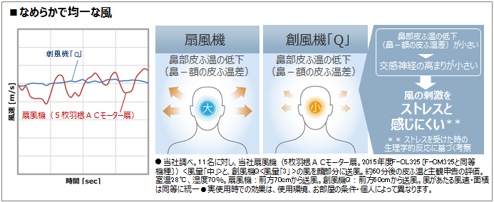 創風機(そうふうき)「Q（キュー）」F-BM25T他2機種を発売 | 個人向け