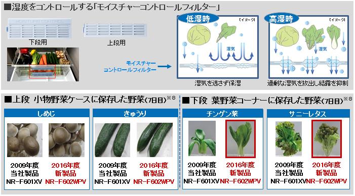 パーシャル搭載冷蔵庫 NR-F672WPV 他11機種を発売 | 個人向け商品