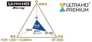 Ultra HD ブルーレイディスクプレーヤー DP-UB32を発売 | 個人向け商品