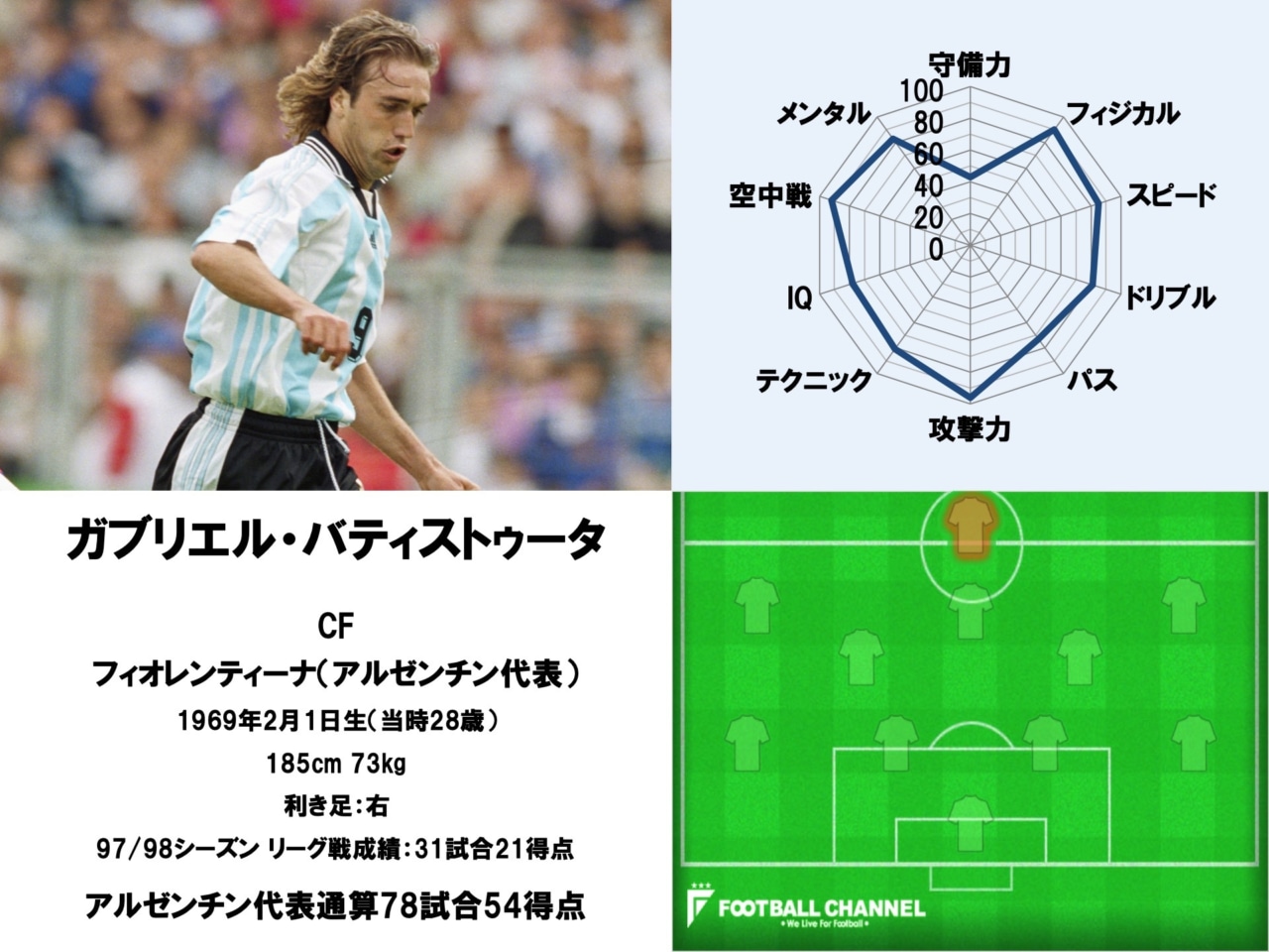 まさに超怪物！1998年のアルゼンチン代表、最強の英雄（1）日本戦で