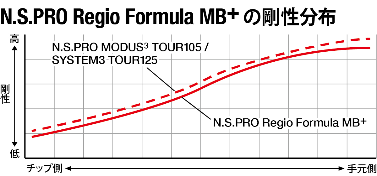 N.S.PRO Regio Formula MB+｜N.S.PRO GRAPHITE SHAFT｜製品情報｜日本