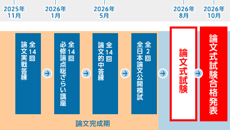 論文集中強化コース - 不動産鑑定士の通信講座・予備校 学習経験者向け