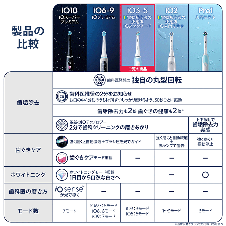 電動歯ブラシ ブラウンオーラルB 公式 | iO3（アイスブルー / 水色