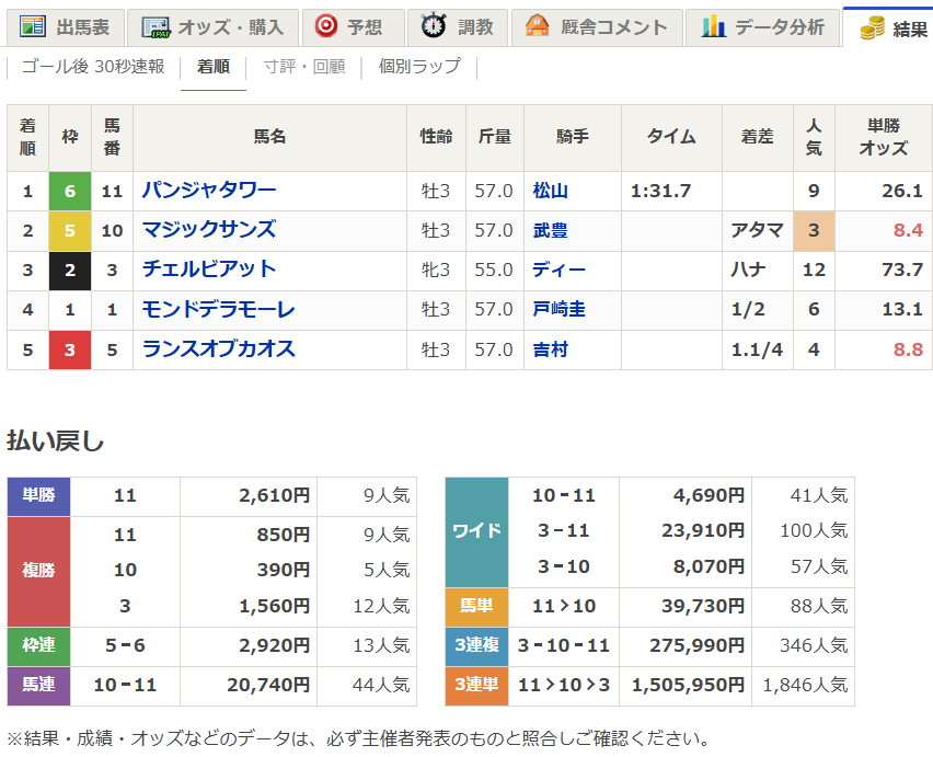 NHKマイルカップ】 3連単150万馬券はNHKマイルC史上、2007年の973万