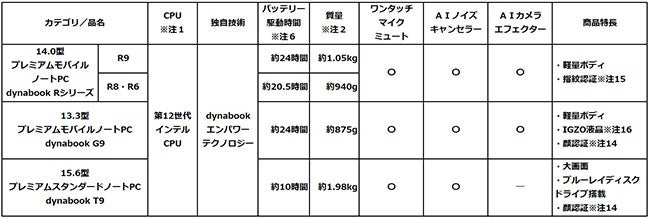 最新の第12世代 インテル® CPU※注1と14型液晶を搭載し秀抜の軽さ、速