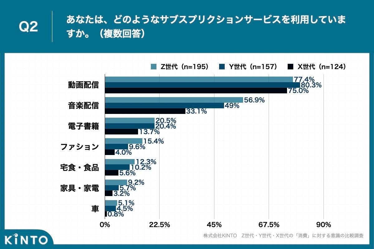 Z世代のサブスク利用経験者は71.2% Y世代より10ポイント、X世代より25