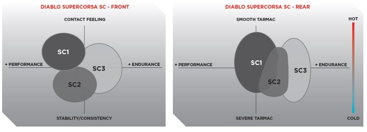 ピレリ「DIABLO™ SUPERCORSA SC V4」新発売 | ピレリジャパン株式会社