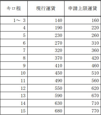 鉄道旅客運賃の改定申請について | 株式会社小田急箱根のプレスリリース