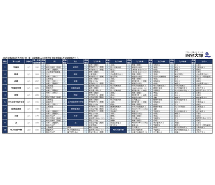 中学受験2026】四谷大塚、第2回合不合判定テスト…人気校の併願パターン