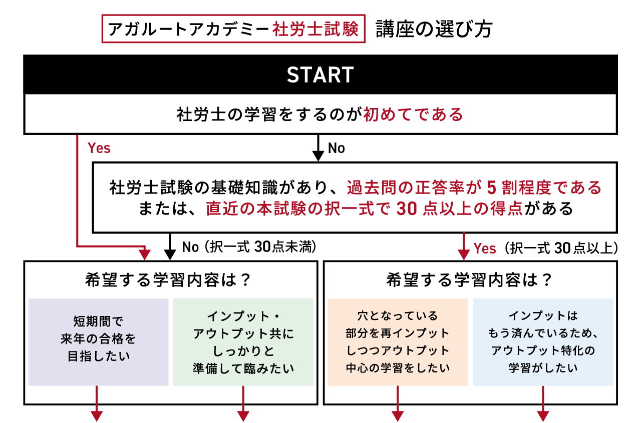 社労士試験｜【2026年合格目標】速習カリキュラム | アガルートアカデミー