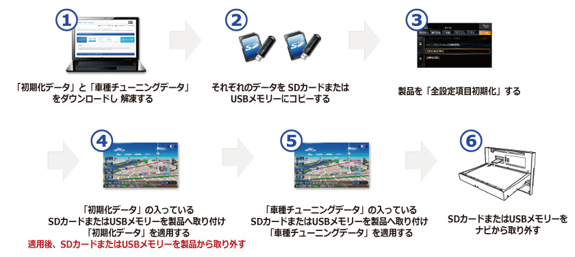 製品への適用手順 | 7W向け車種専用チューニング