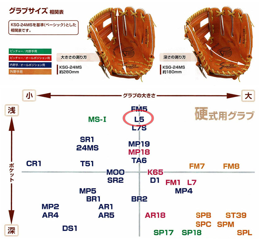 久保田スラッガー硬式グラブ（KSG-L5 内野手) - 野球用品 セカンドベース