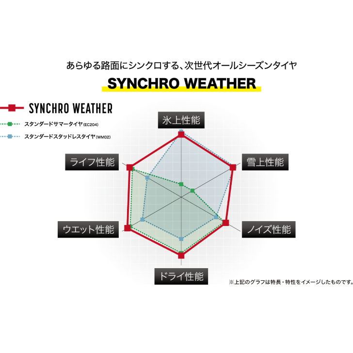 DUNLOP（ダンロップ） シンクロ ウェザー 185/65R15 92H XL◇DUNLOP