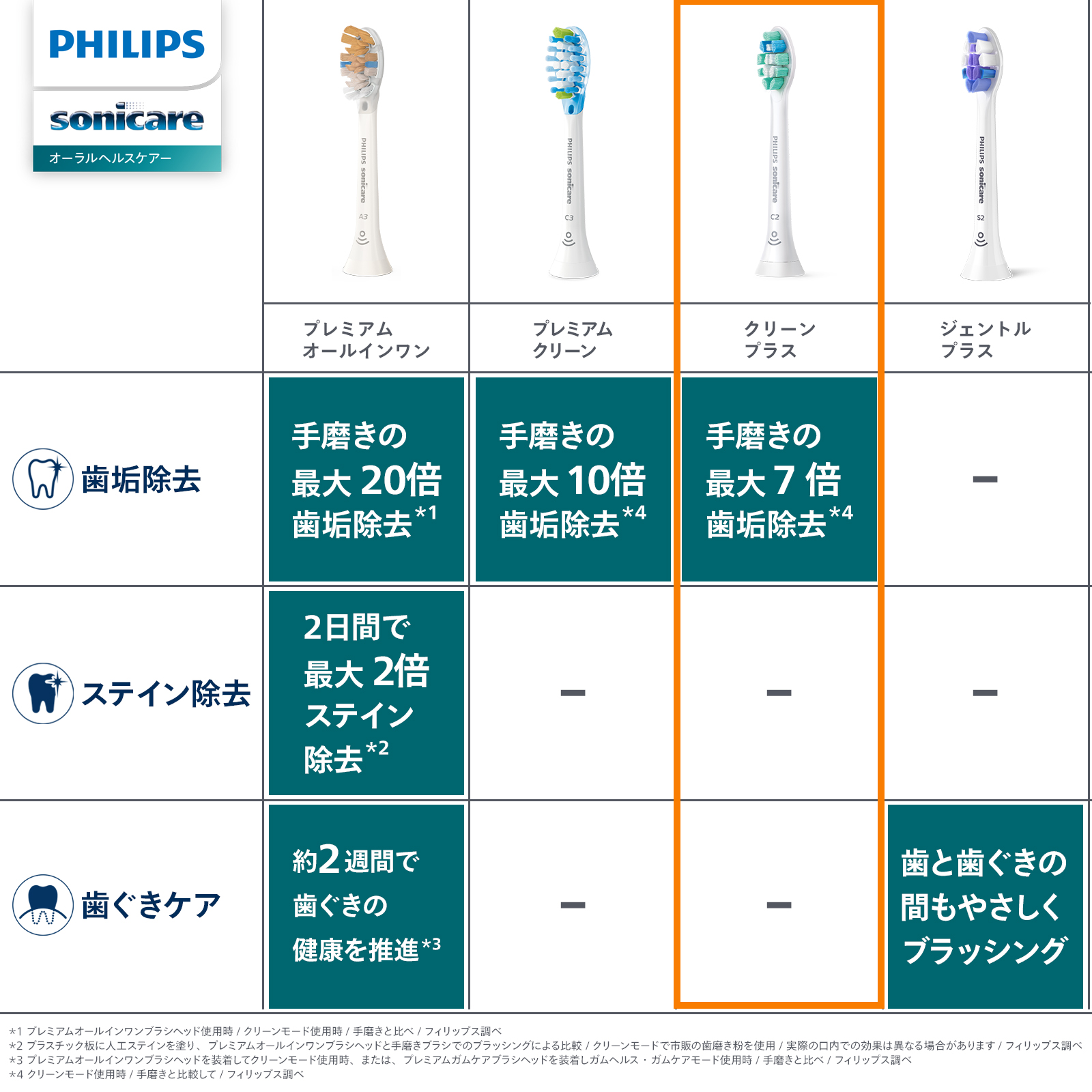 Philips（フィリップス） ソニッケアー クリーンプラス替えブラシ