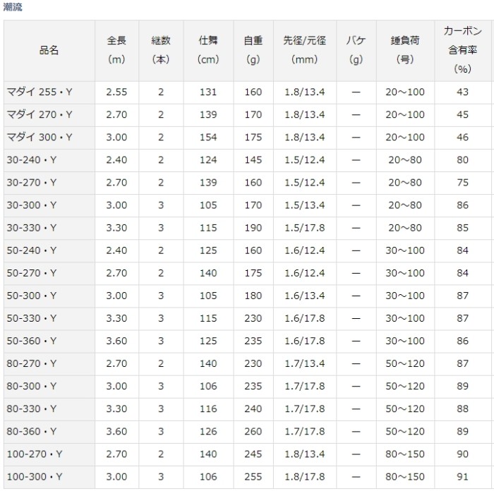 DAIWA（ダイワ） 船竿 潮流 80-360・Y / daiwa / 釣具 : 釣人館ますだ