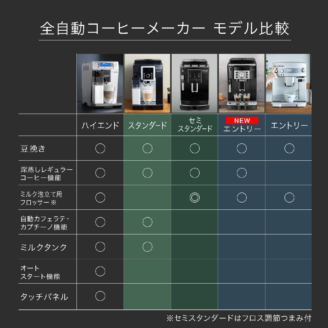 De'Longhi(デロンギ) マグニフィカ ESAM03110の悪い口コミ・評判は