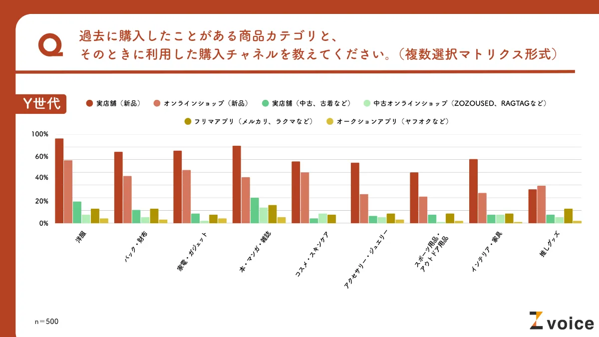 Z世代は中古品に抵抗がない？「中古商品」の購買行動について大調査！