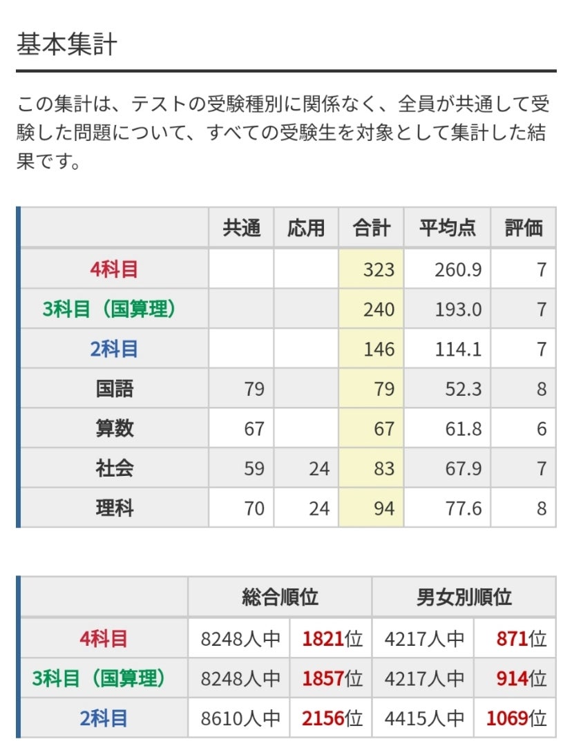 中学受験☆日能研 夏期講習特別テスト結果 | 偏差値40からの中学受験