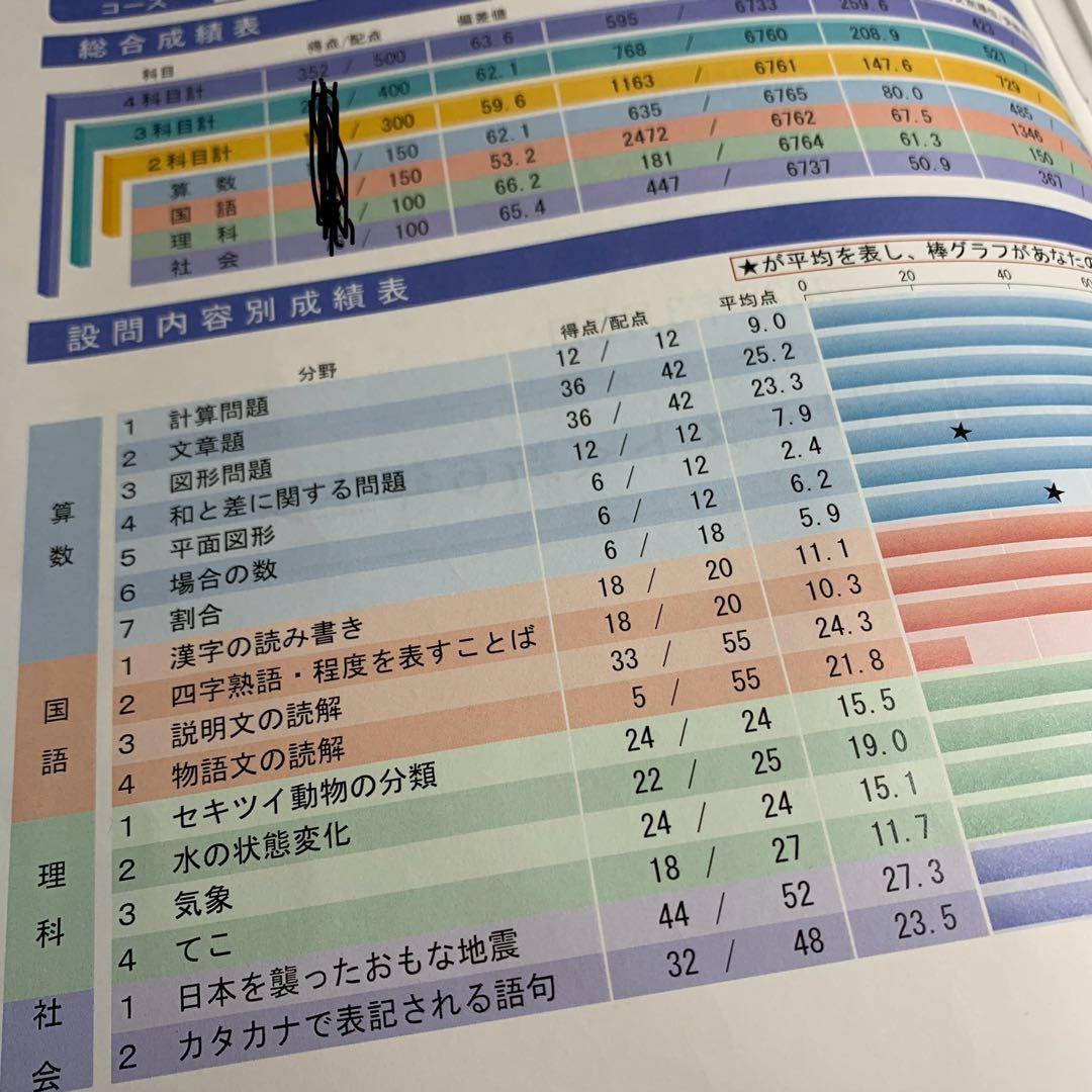 サピックス 2025年度新6年(現5年)3月度入室組分けテスト→12月年間